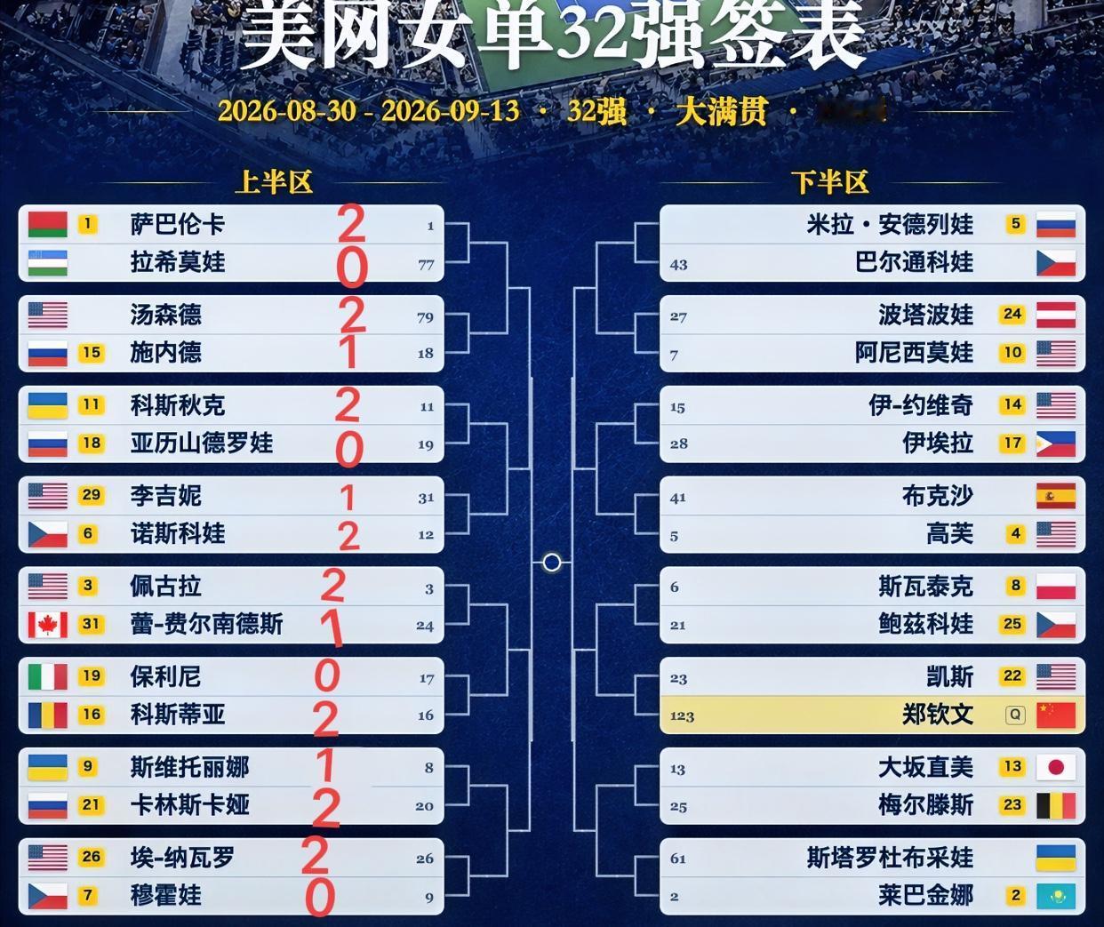 美网女单32强！郑钦文是唯一的Q！！目前上半区的8个16强已出炉！！分别是
