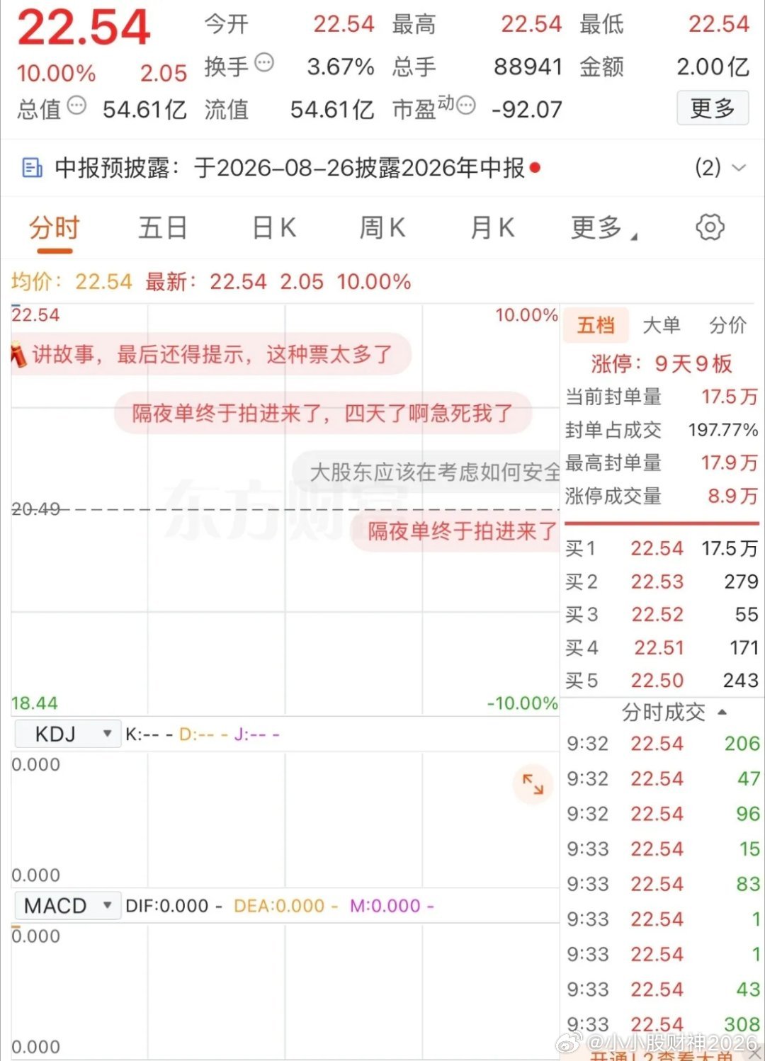 9天9个一字板，厉害！这支龙头股实在厉害，9天9个一字板涨停。翻了2倍多，里面的