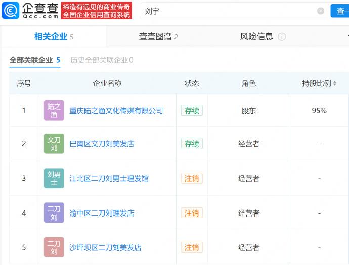 【山城小栗旬网店30天销售额破千万】山城小栗旬近30天掉粉5.4万近日，网红山城