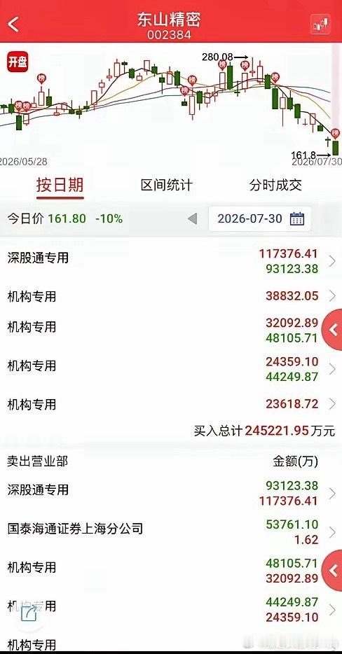 葛卫东的持仓抗压能力值得关注，他于7月14日、20日两日合计投入12亿元布局东山