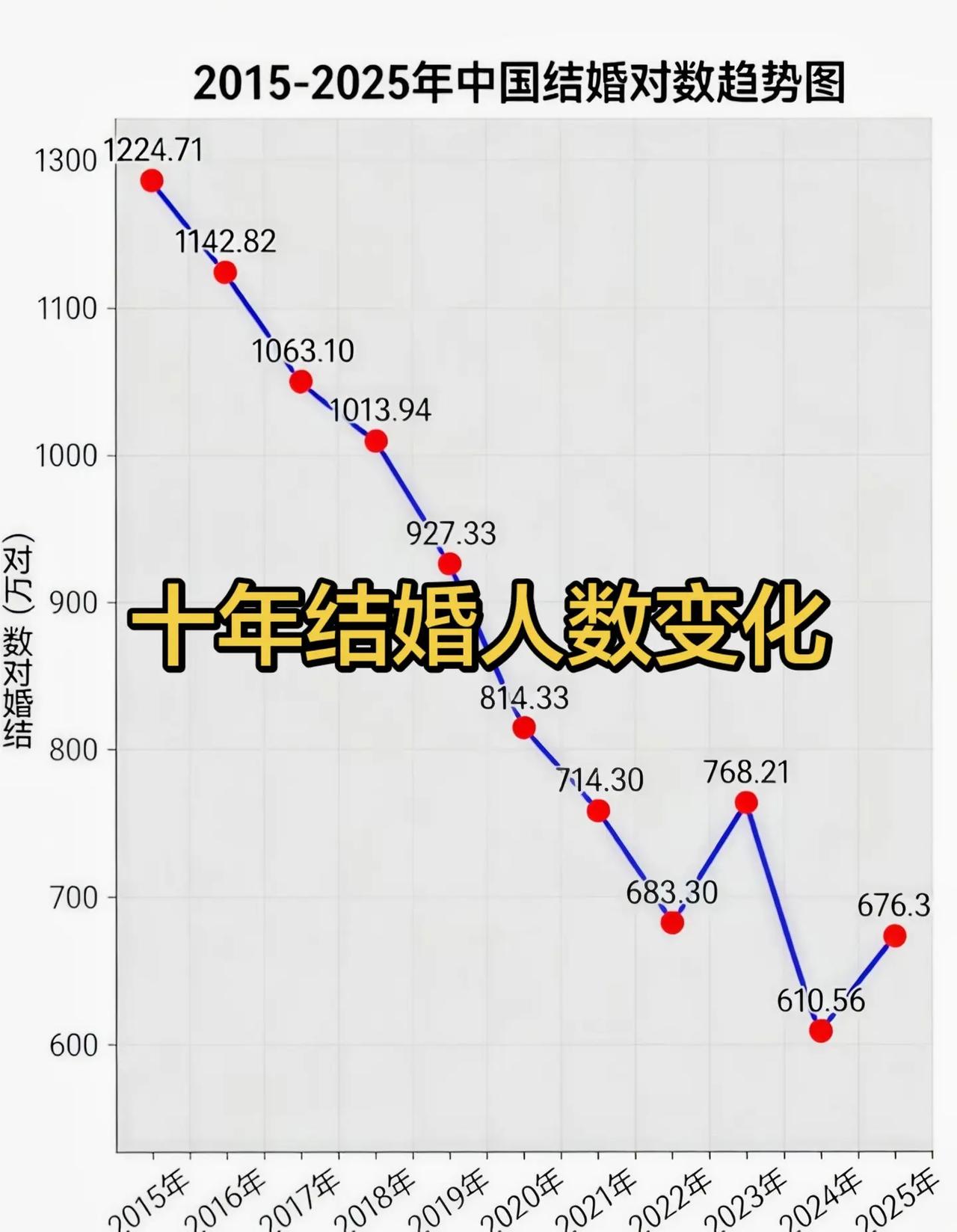 2015--2025十年之间中国结婚人数变化趋势