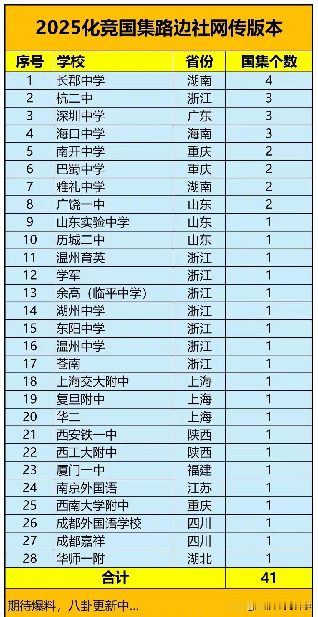 网传的第39届化学奥林匹克竞赛国集名单，化学竞赛就是特别，不公布官宣的国集名单