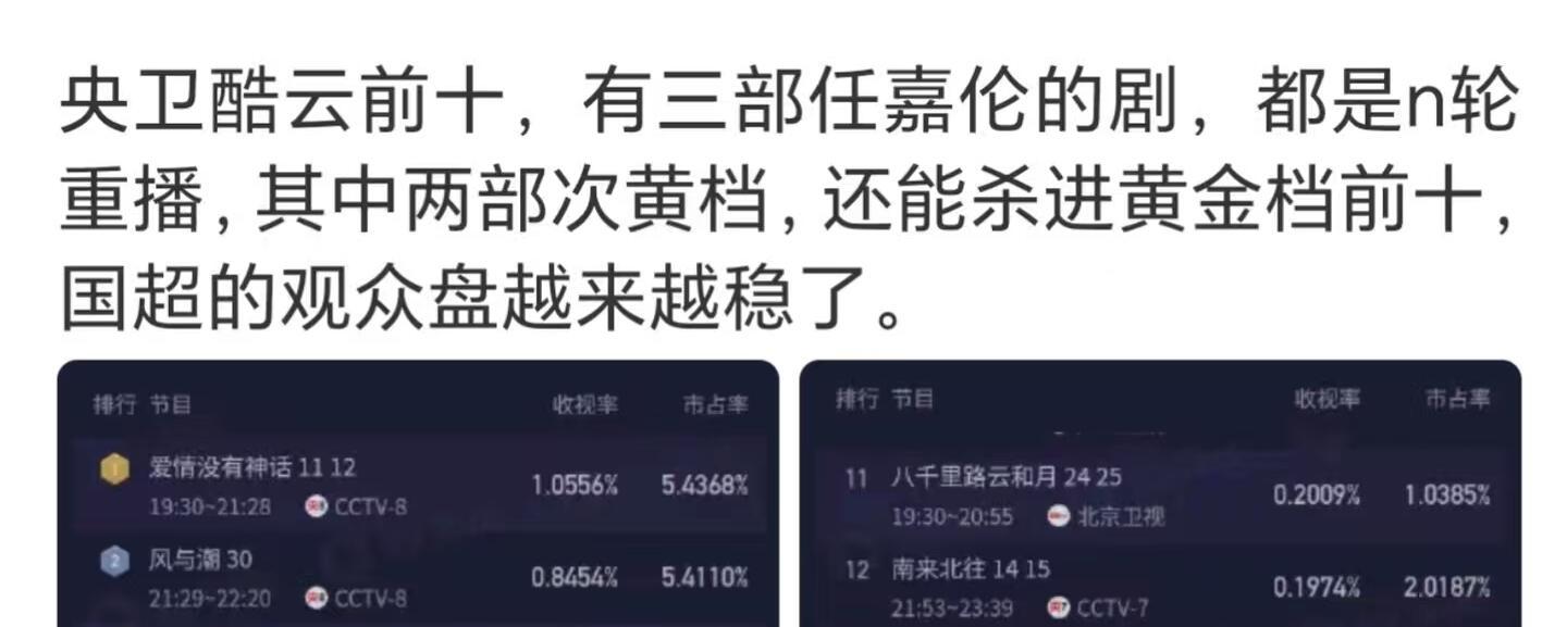 任嘉伦的剧上星N轮重播，其中两部是次黄档，还能进黄金档前十名，任嘉伦的剧粉盘果然