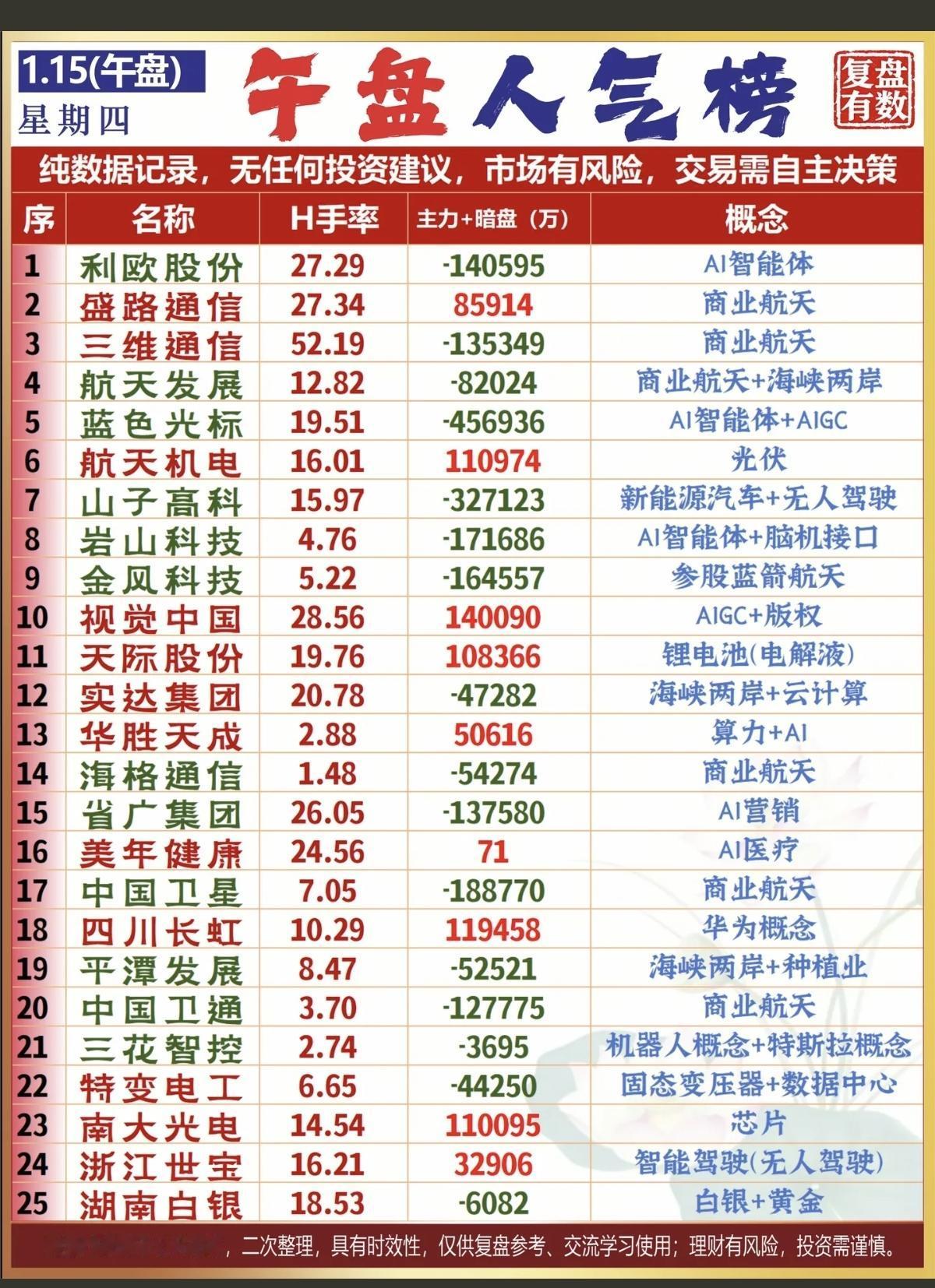 1.15周四成交活跃个股人气榜！1.固态电池，动力电池2.钛白粉，