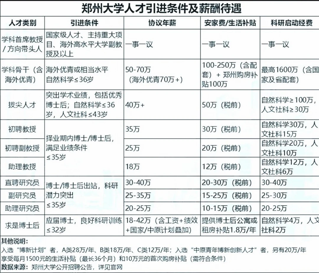 郑州大学人才引进条件及薪酬待遇