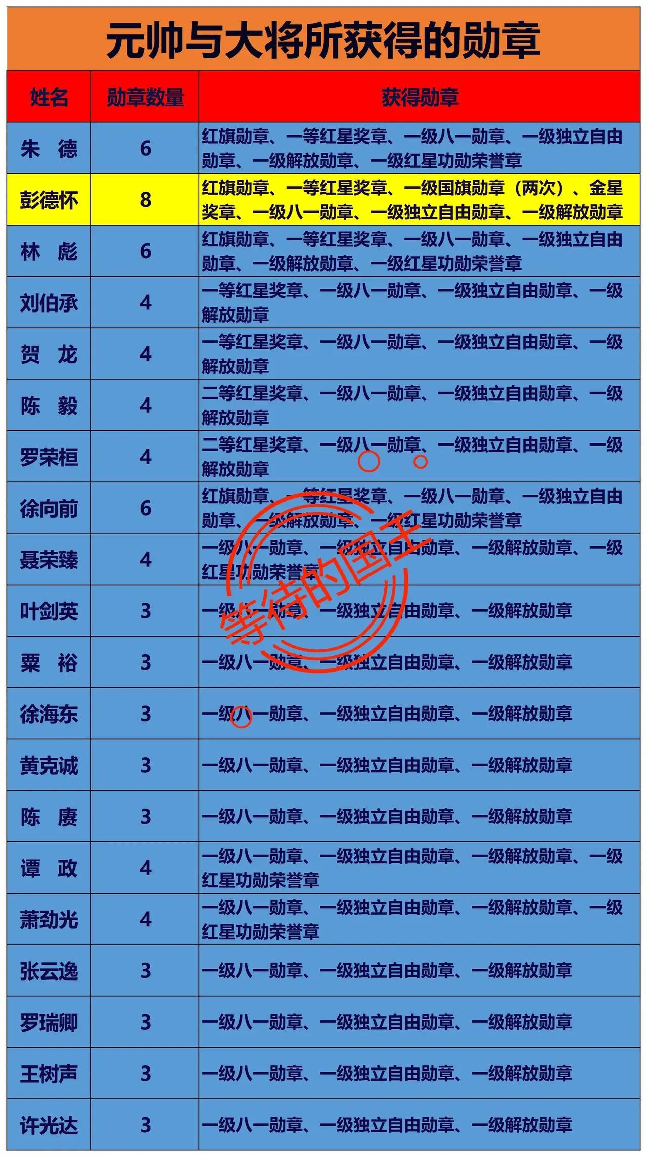 在所有开国元帅和开国大将中，彭德怀元帅是获得勋章最多的一位。为什么彭德怀元帅