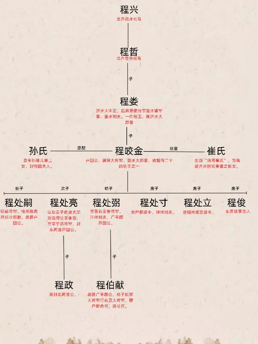 “混世魔王”程咬金家族世系图。