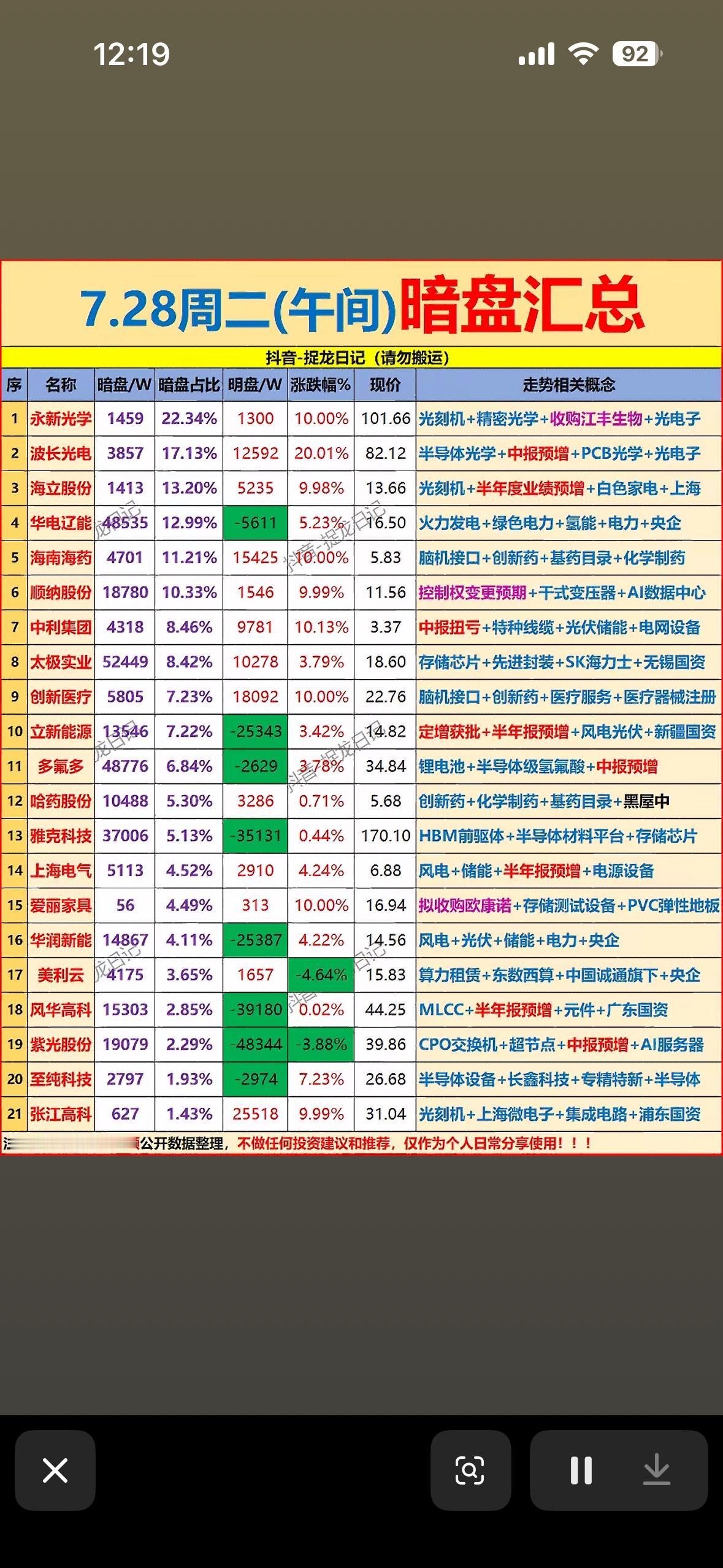 7.28周二暗盘汇总📈📊股票暗盘信息大揭秘，助你投资决策！7月28