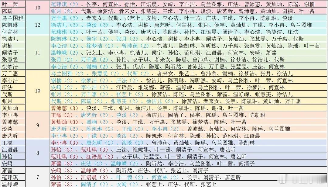 乘风2026｜截止四公姐姐们合作情况只统计了进入四公的姐姐们，两次及以上合作的都
