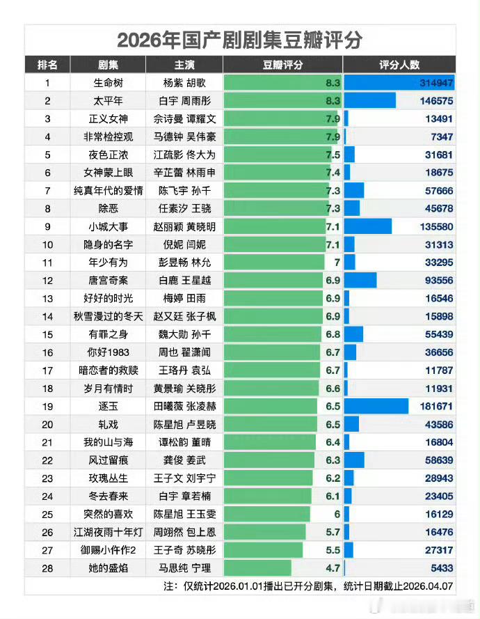 杨紫在腾讯破三万率100%杨紫的剧集实力说明一个问题，偶像自己争气，粉丝干啥都得