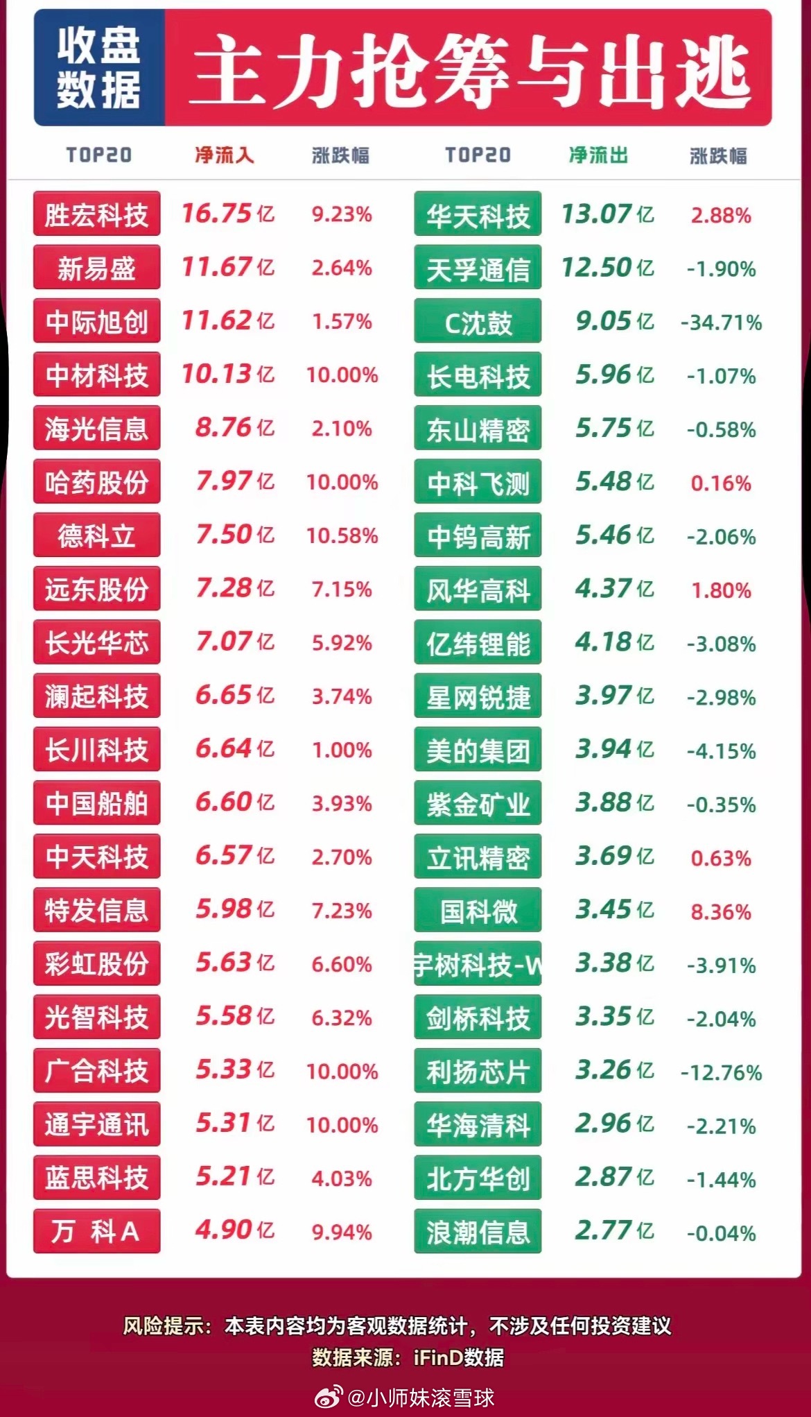 今日主线明确！资金扎堆PCB光模块，部分科技股遭大额兑现！收盘整理好了今日主力资