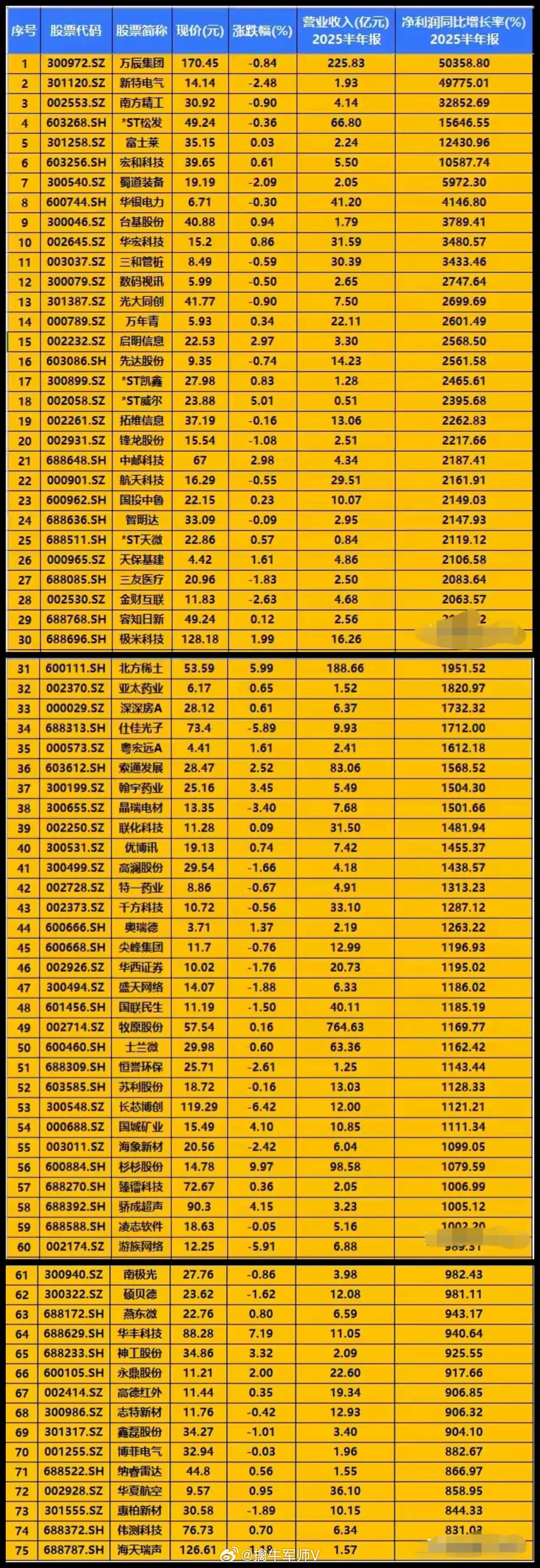 中报业绩同比增长超过800%的公司汇总！半年报已经全部披露出来，通