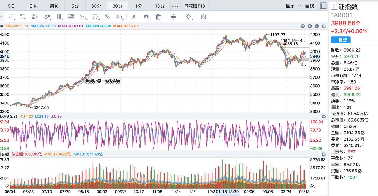 明天大盘继续上攻的概率很大，4020左右是一个关键的点位，关注这个位置的走向，最