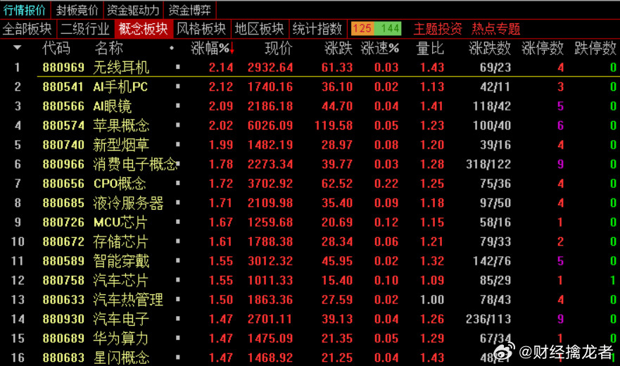 午盘，沪指涨0.07%报3822.59点，深成指涨0.17%报13093.29点