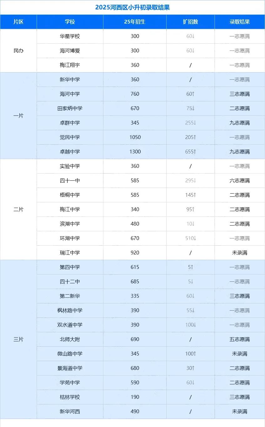 2025年天津市河西小升初摇号录取结果