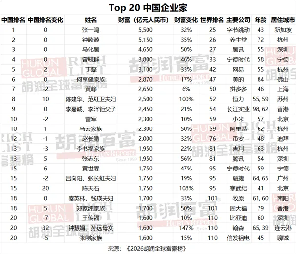最新发布! 5500亿元! 他成为中国首富