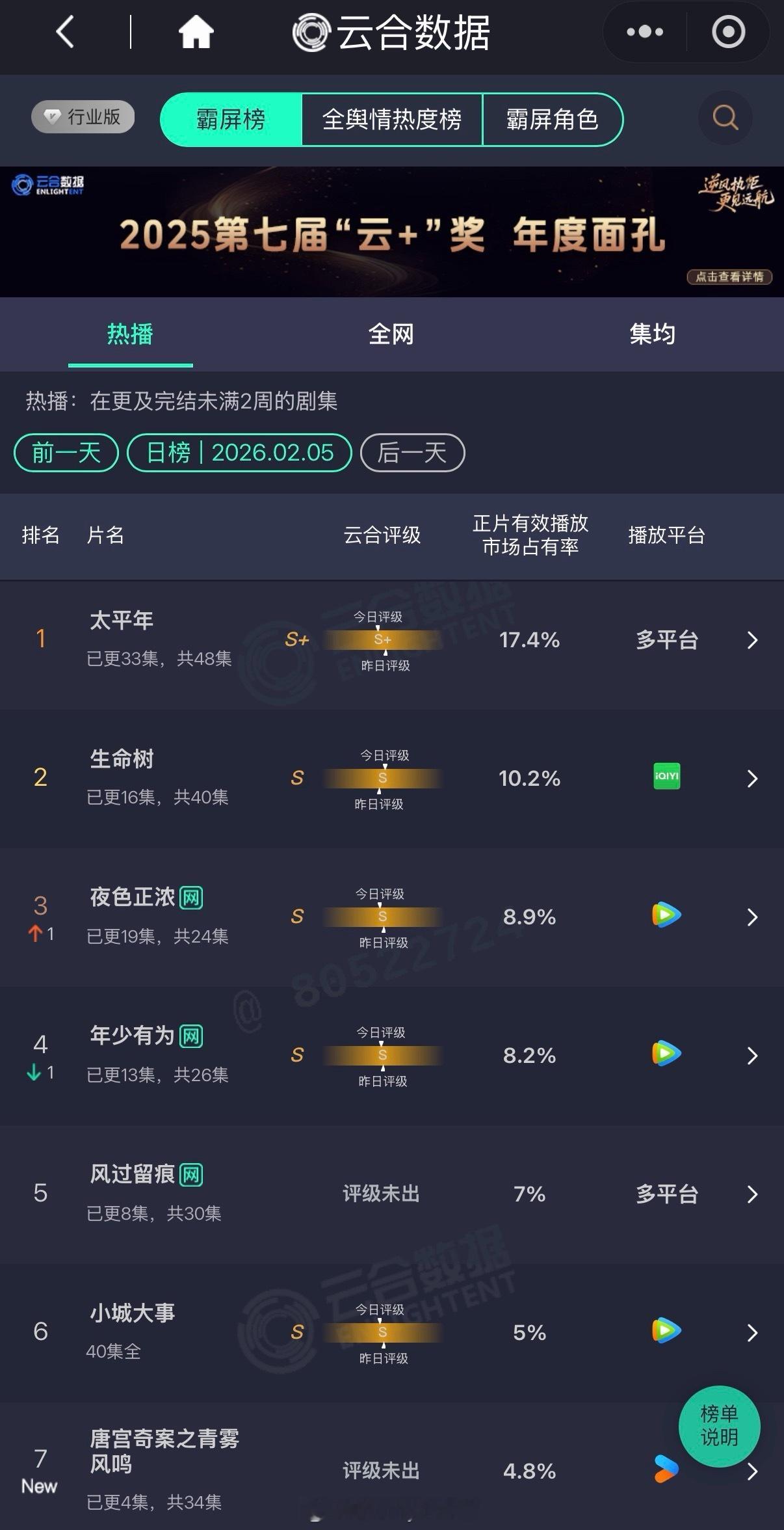 尹涛唐宫奇案昨天的云合数据，太平年稳稳第一，杨紫的《生命树》位列第二，龚俊的《
