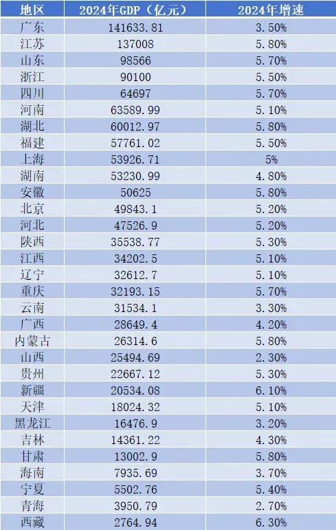 2024各省GDP排行，广东江苏大幅领先