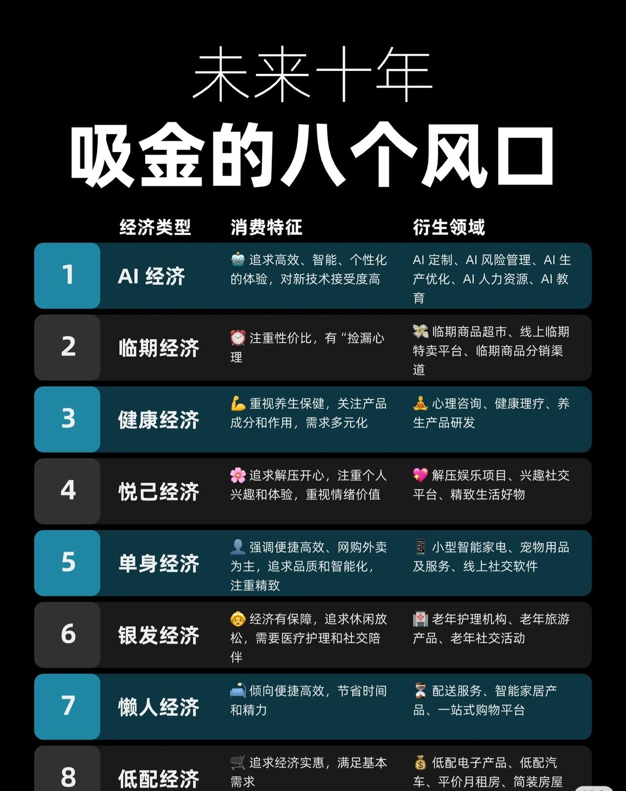 未来十年，有八大“吸金风口”值得关注，它们分别在经济类型、消费特征和衍生领域展现
