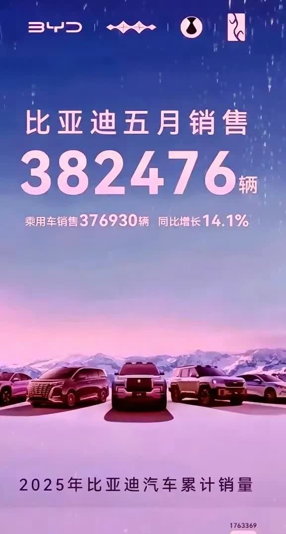 果然猜中了！王传福近几日几天很火，比亚迪5月份的销量是38.2万辆，但更让人