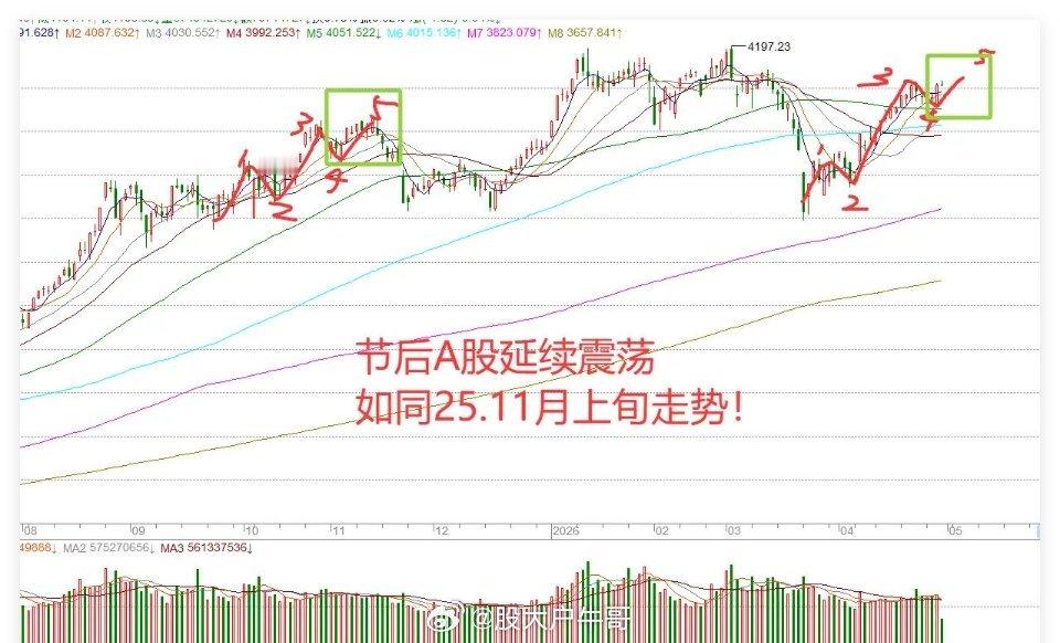 A股半日放量1848亿4月30日午评:冲高回落!五一节后有3件大事,5月份A股