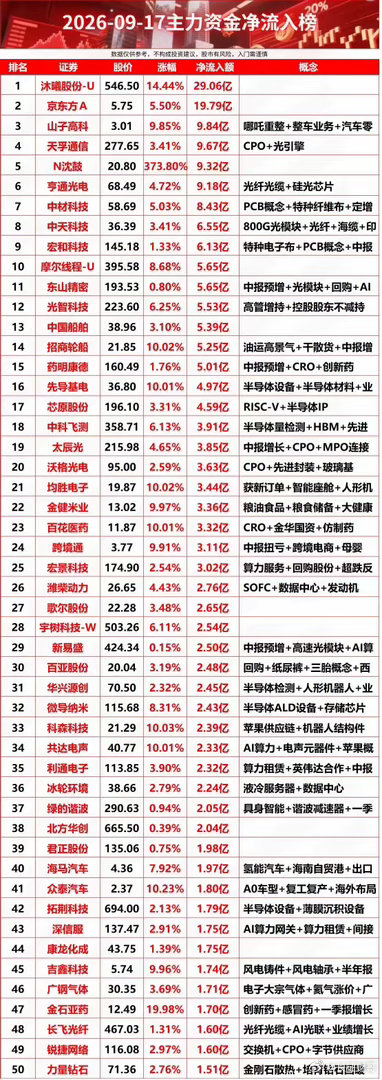 9月17日主力资金净流入榜单，可以看到今天大资金布局方向比较分散。沐曦股份‑U、