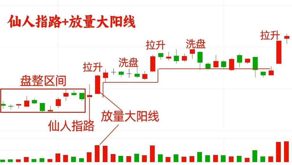 股价在低位的时候，先是在一个平台上慢慢吸筹建仓，主力吸筹的时候往往都是比较隐蔽的