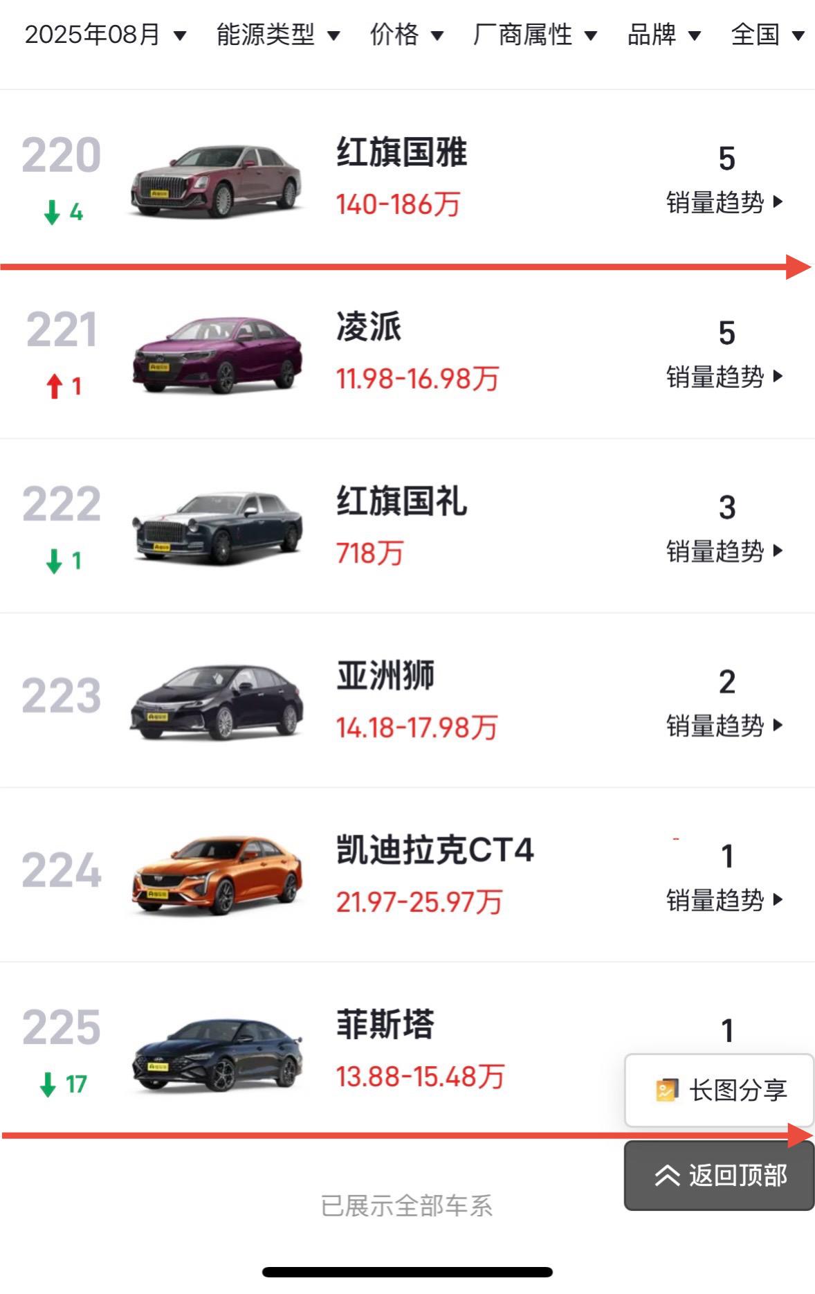 2025年8月卖得最差的五款轿车Top5本田凌派——月销量5辆一句话点评：这
