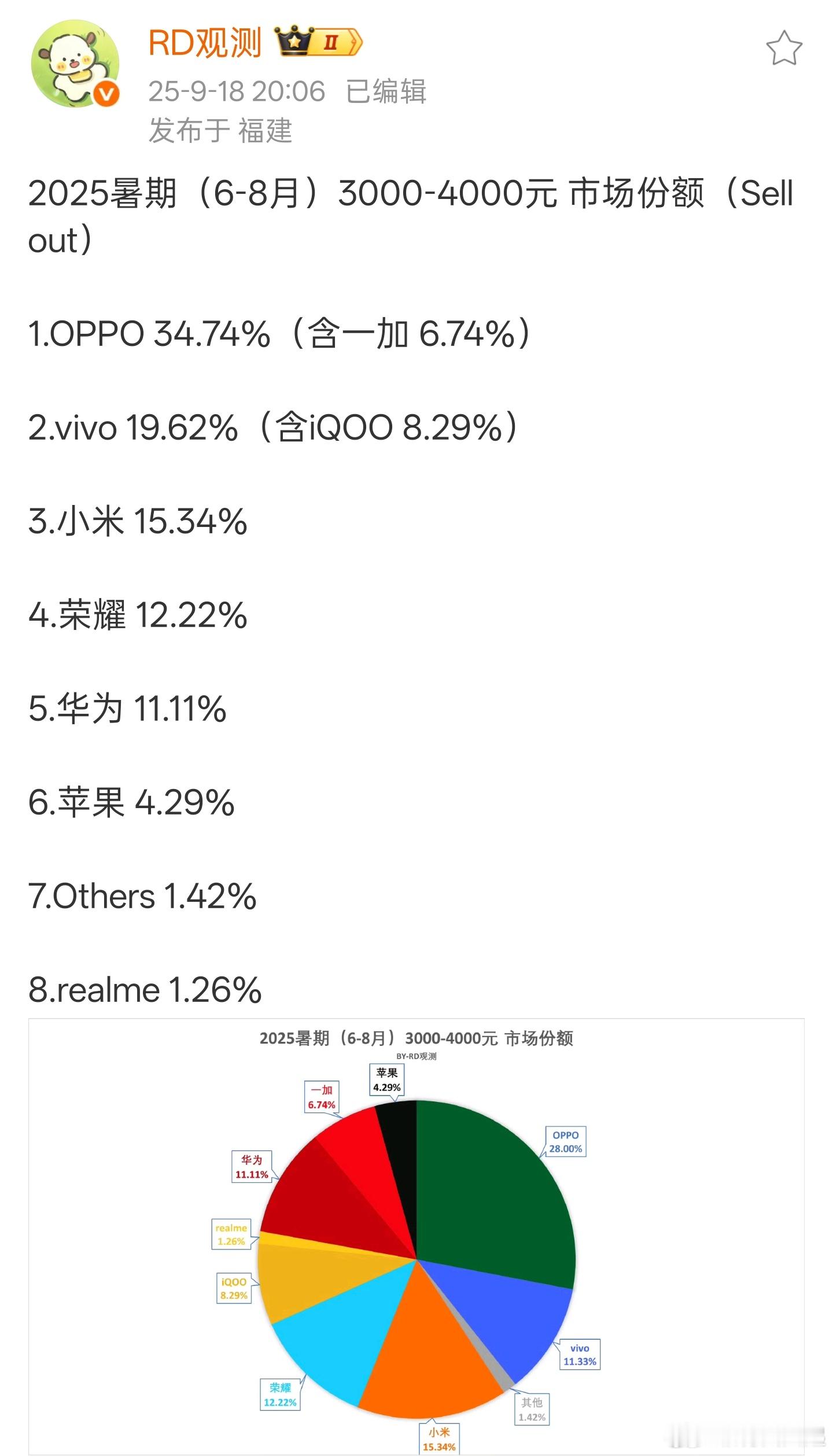 绿厂在3-4k价位段份额有点断档领先的意思了，几乎等于第二蓝厂和第三小米之和了[