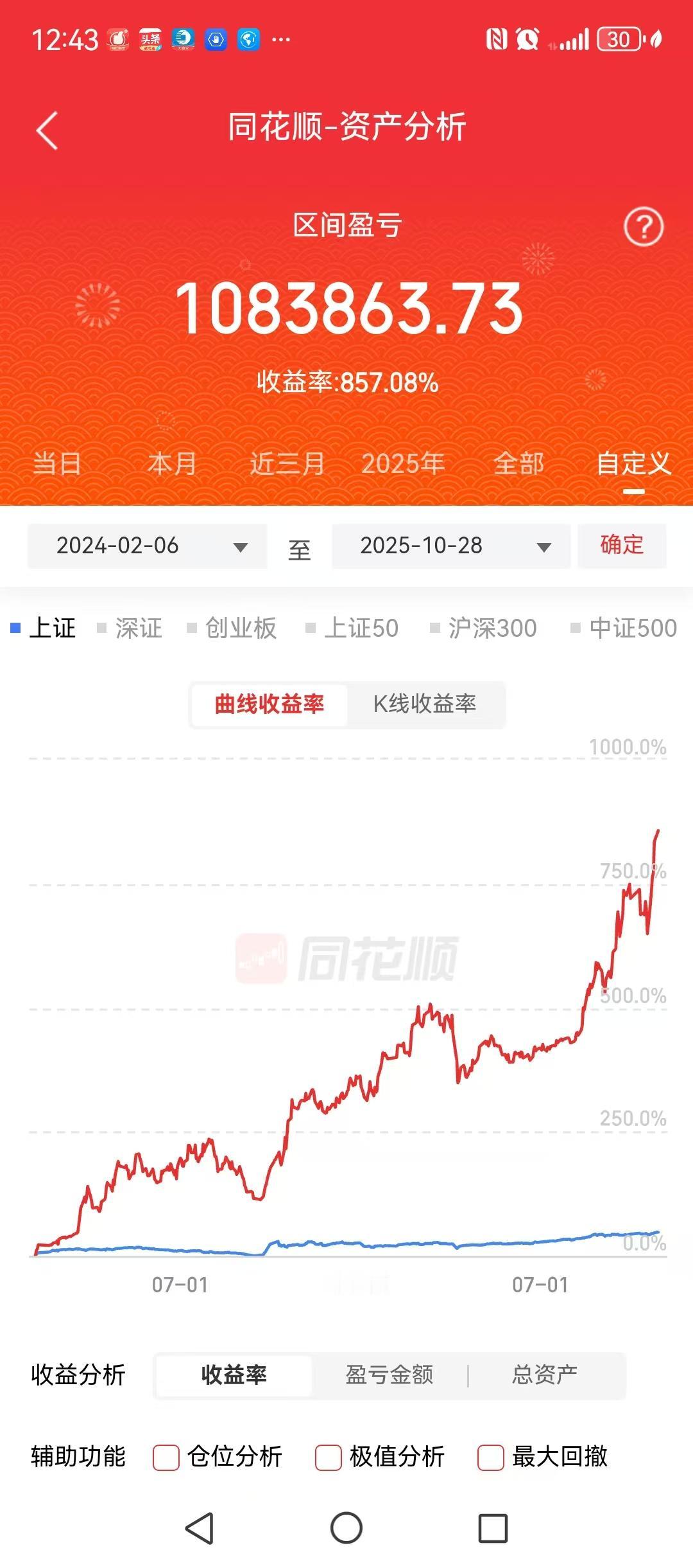 图一，2024年2月6号到2025年10月28号，一年零个8多月，近900%的收