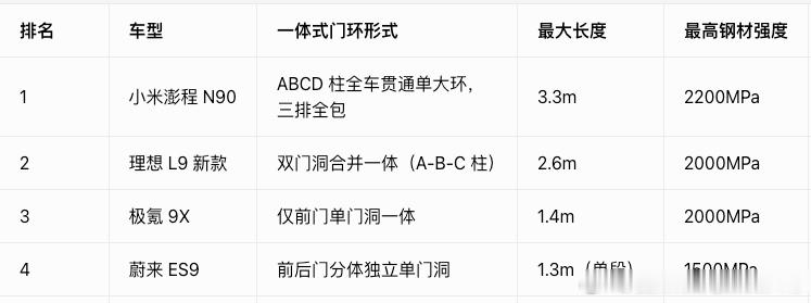 小米汽车发布龙甲电池体系安全和电池这两件事，很多车企都是甩给供应商就完事，但小米