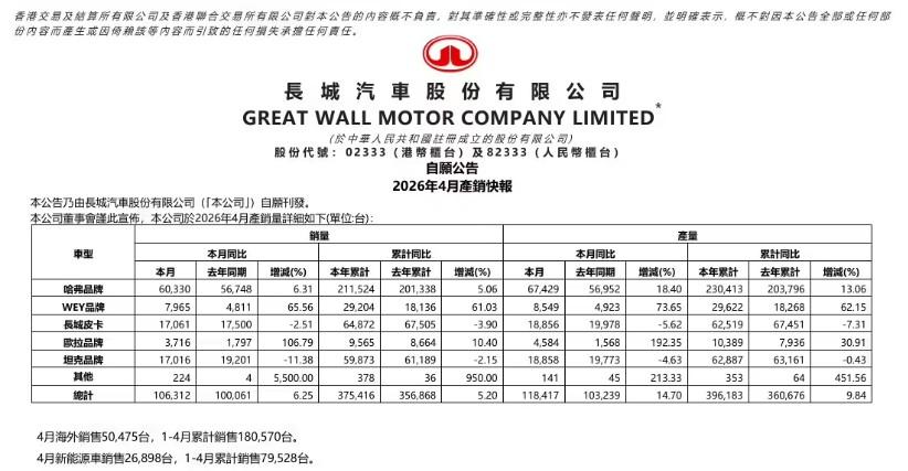 长城汽车4月总销量破10万，但具体一看，几家欢喜几家愁先看总盘子：4月卖了10