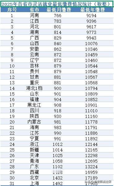 2025年各省市灵活就业职工养老保险最低缴费情况整理根据今年各省公布的缴费基数