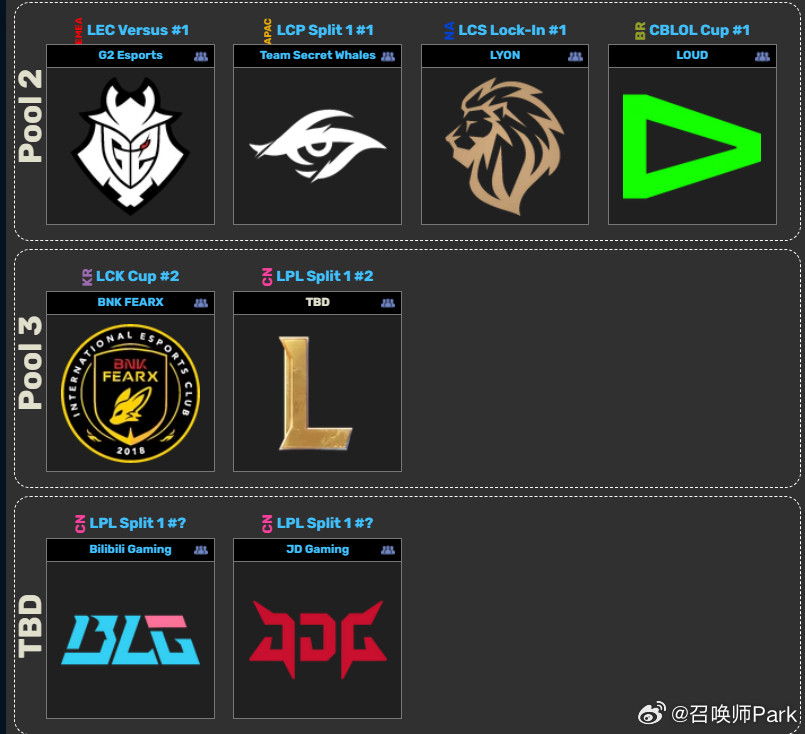 随着JDG战胜WBG，全球先锋赛抽签仪式也要来啦，明晚BLG和JDG打完后抽签，