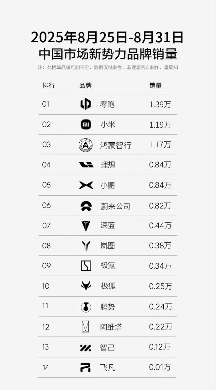 极狐T1开启交付后，极狐应该能在这个榜单上很快上升到第第八或第七的位置。​​​