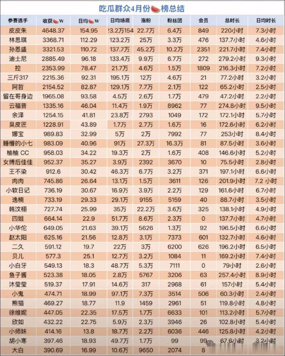 pk主播，第一名月流水4000多万，可怕~~​​​