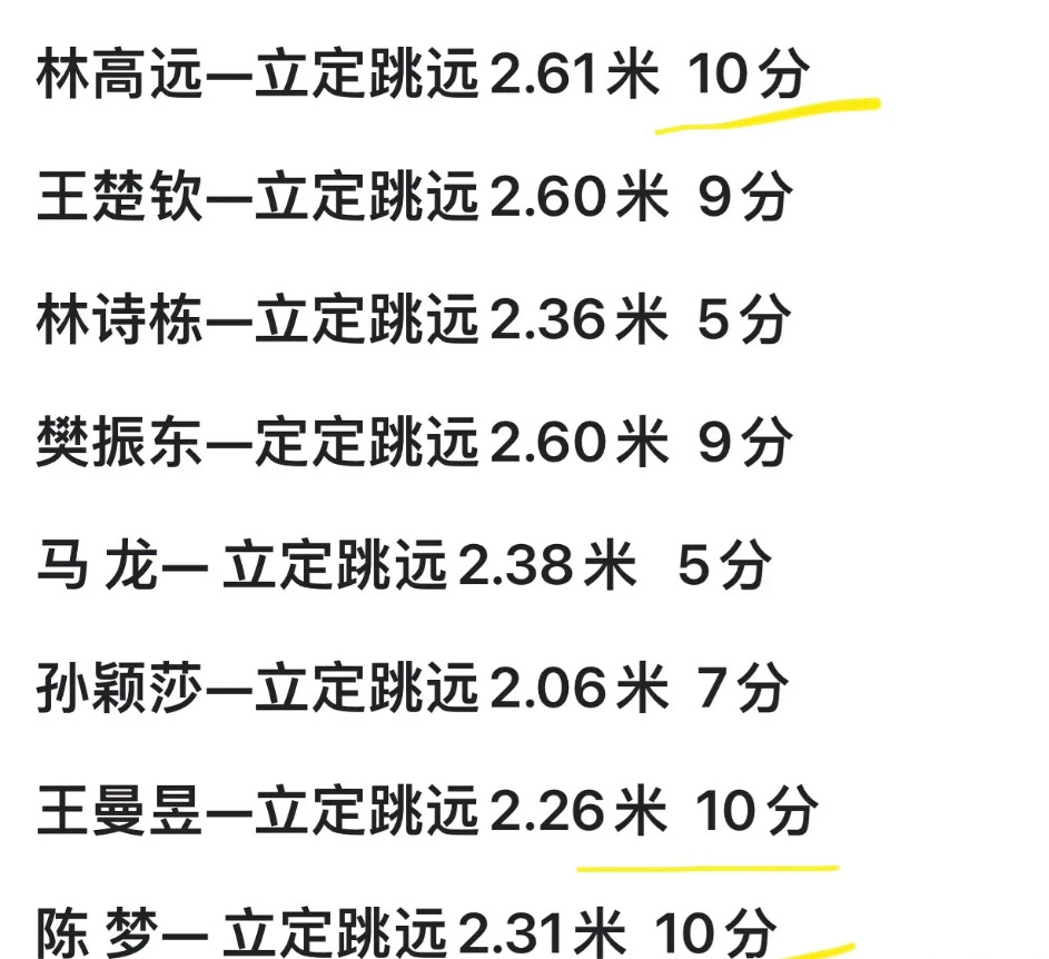 林诗栋、马龙垫底，只有三个10分！国乒全运会体测立定跳远成绩公布。近日