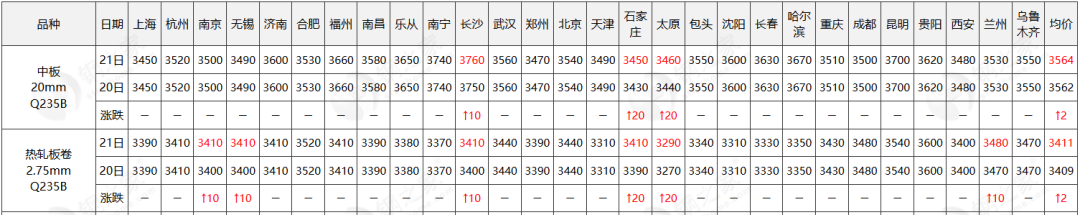 刺激! 钢厂暴涨200! 钢市大变天?