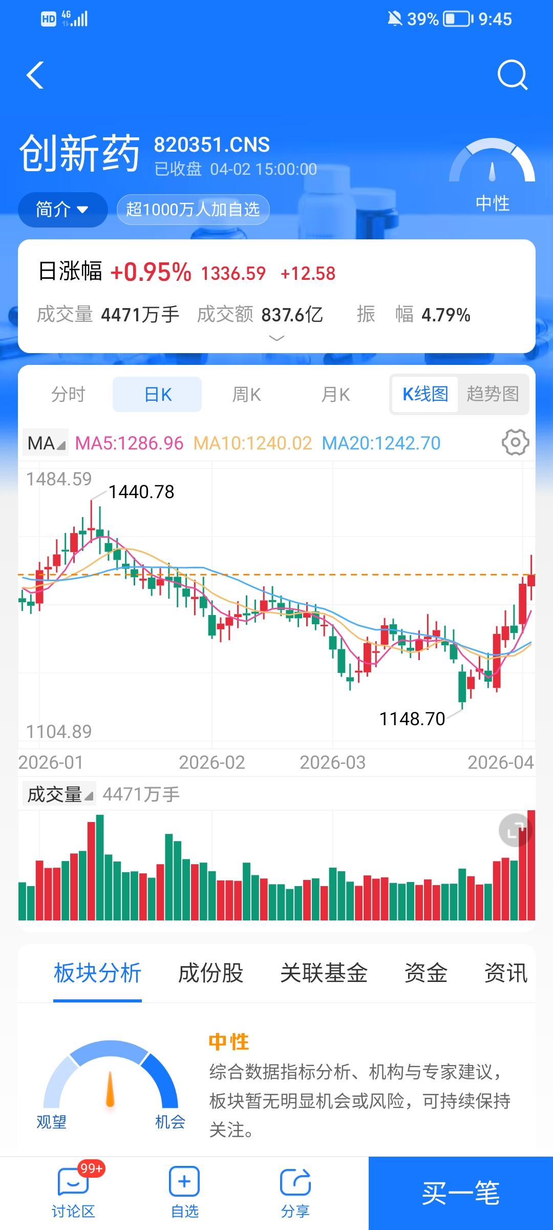 在现在行情反复震荡的时候，很多人无法忍受震荡的折磨.果断失血减仓或全部卖出，有的