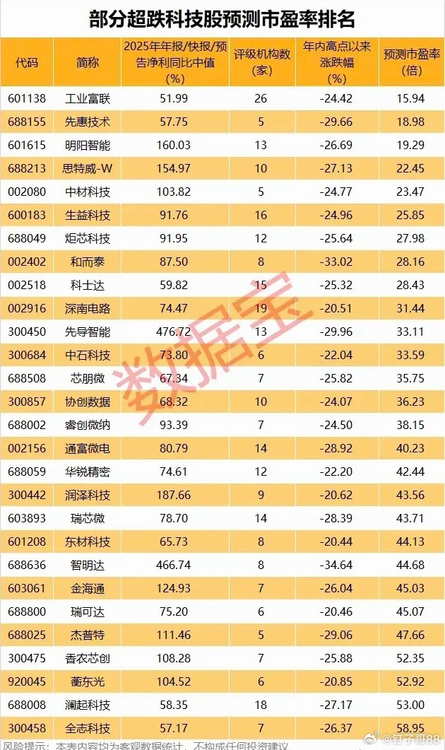 部分超跌科技股预测市盈率排名！