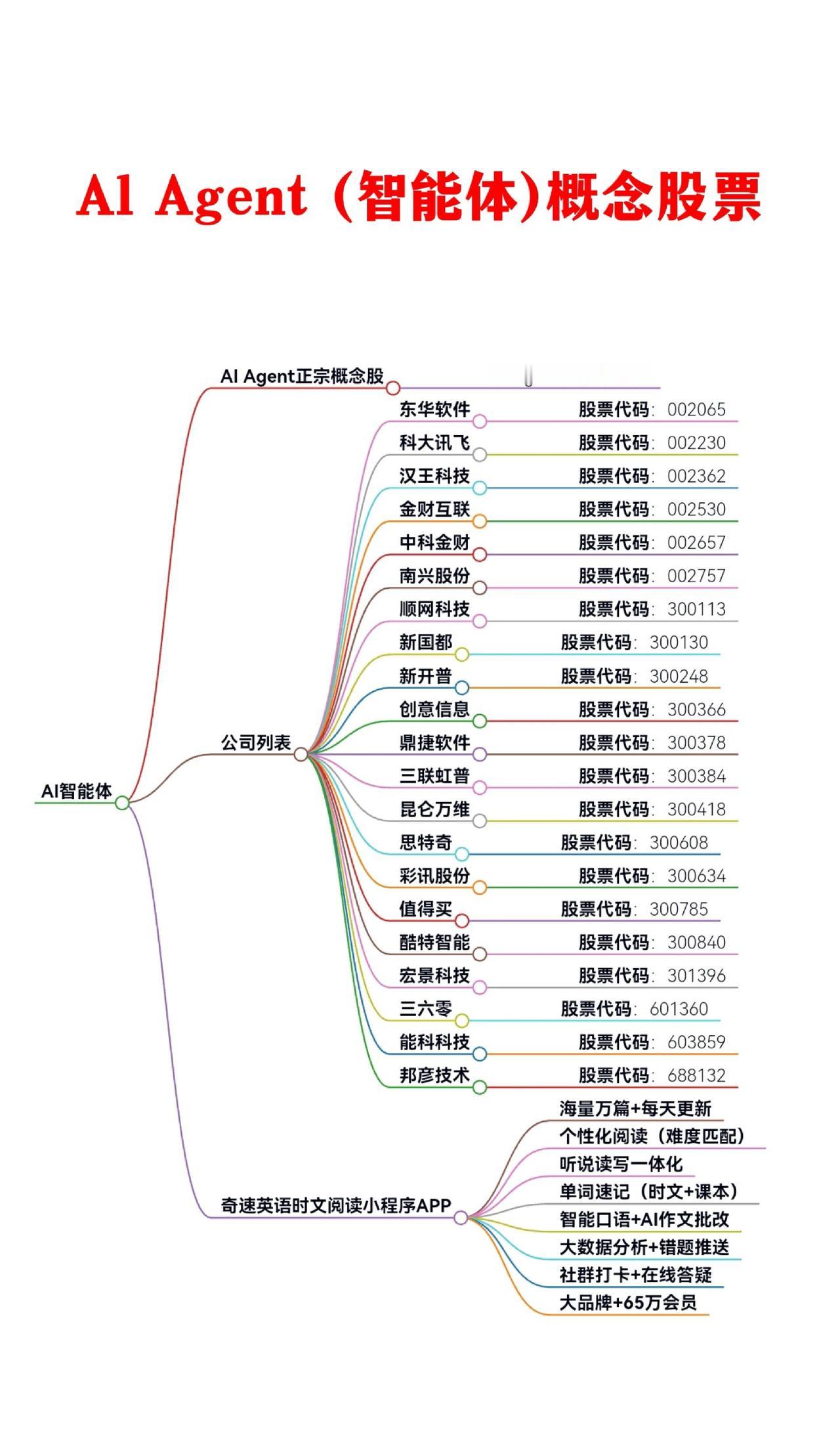 热点板块：AlAgent(智能体)概念股票