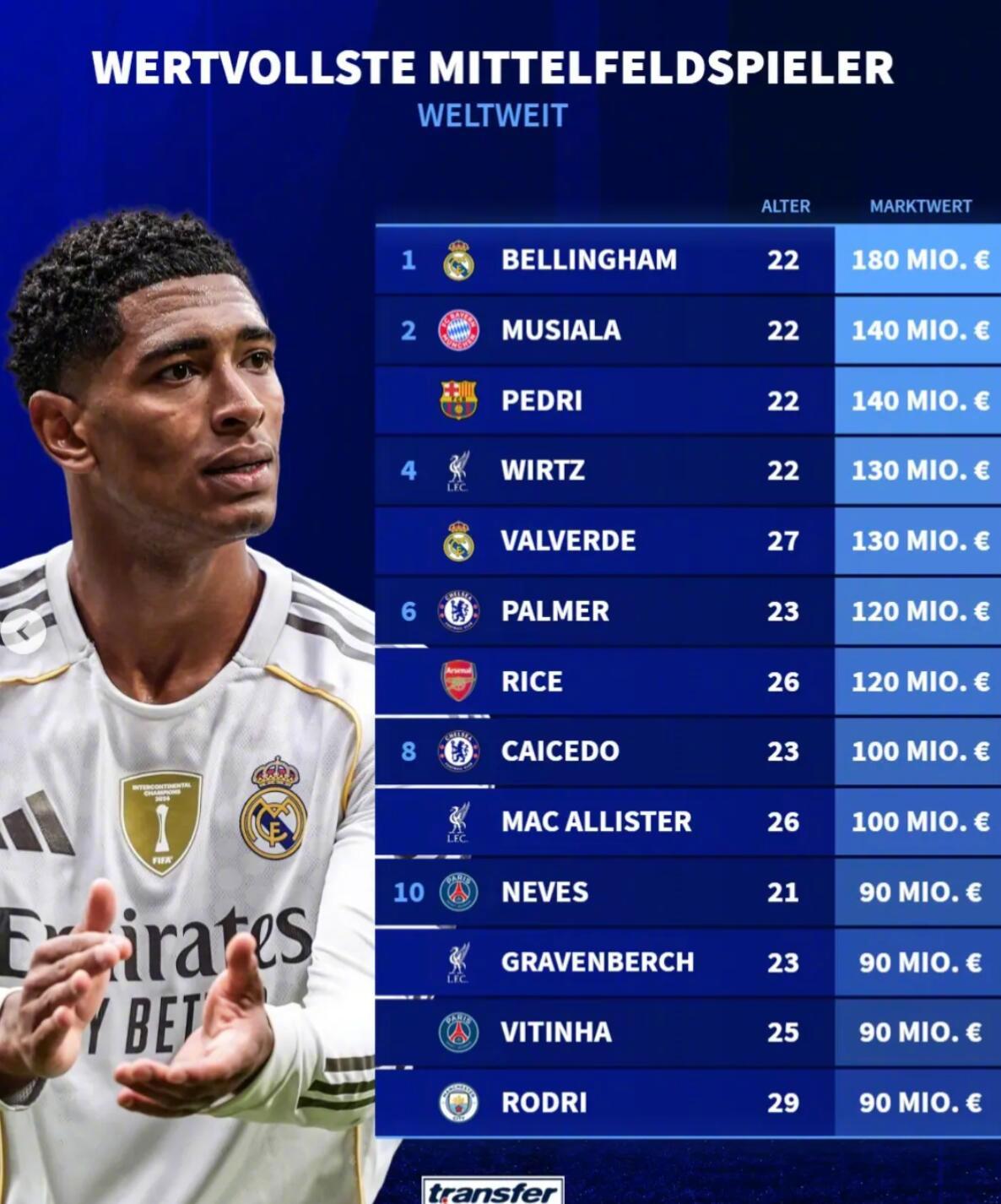 德转统计了身价最高中场球员的榜单。皇马的贝林厄姆以1.8亿欧居首，穆夏拉和佩德里