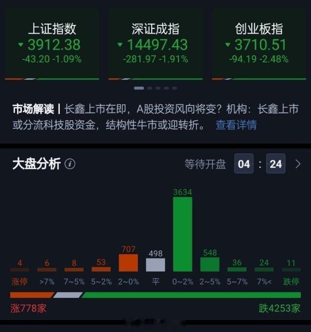 三大指数均大幅低开，沪指低开1.09%，深成指低开1.91%，创业板指低开2.4