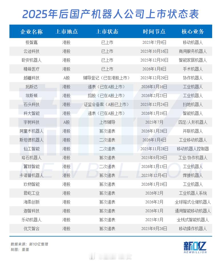 2025年后国产机器人公司上市状态