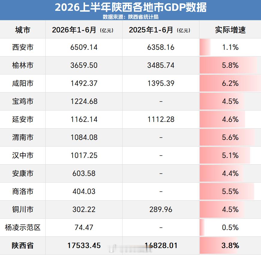 陕西省统计局公布2026上半年各市（区）GDP数据，省会西安实现地区生产总值65