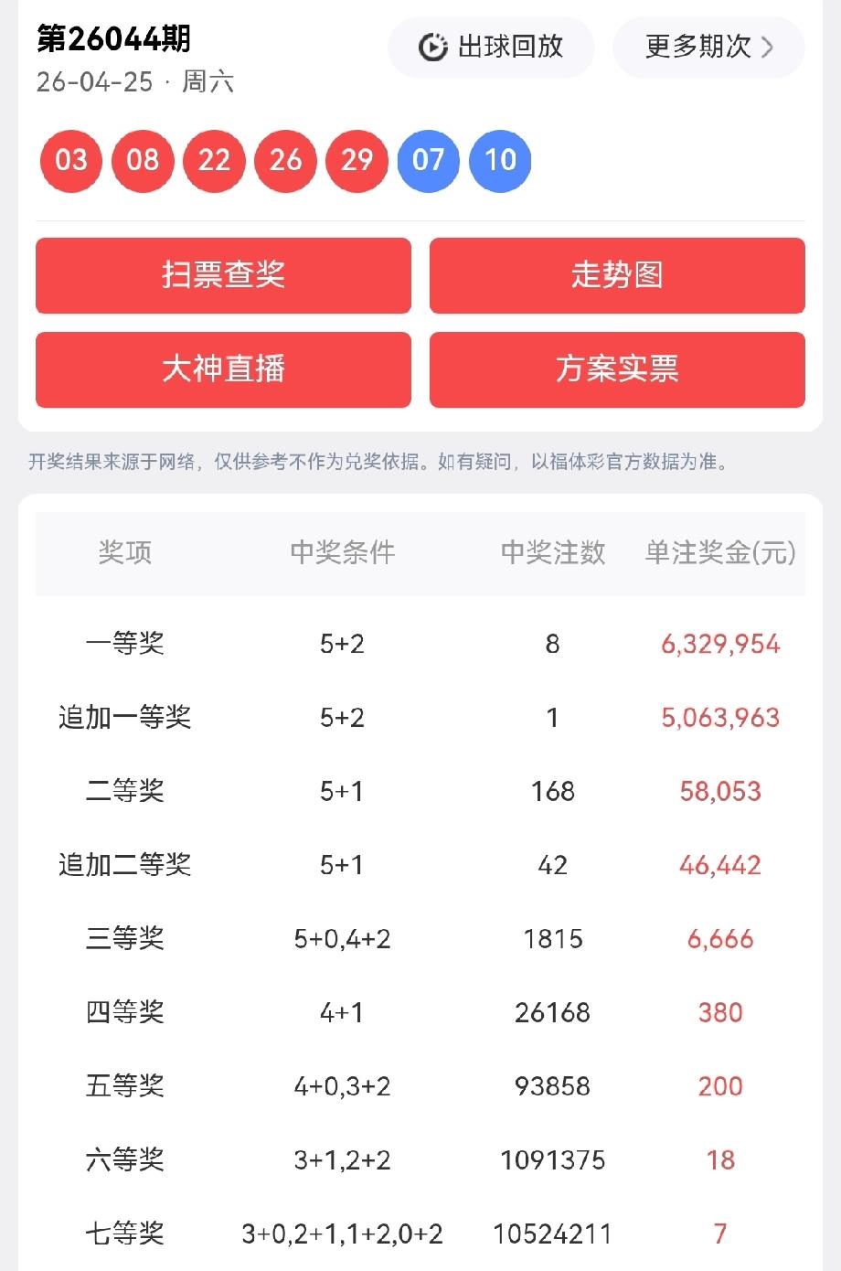 一等奖:8注，每注奖金:6,329,954元追加一等奖:1注，每注奖金:5