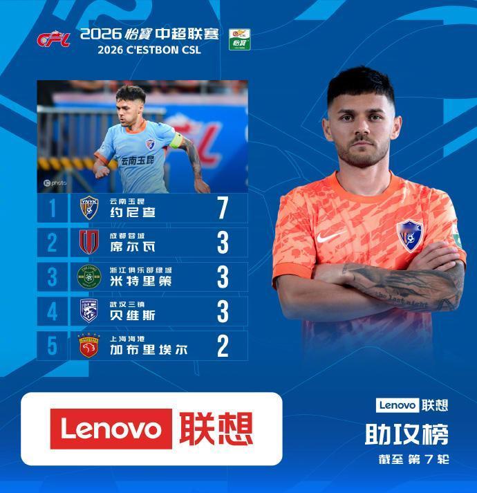 中超第7轮河南小将跑了第一！中超第7轮，跑动榜上河南小将阿布拉汗跑了1301