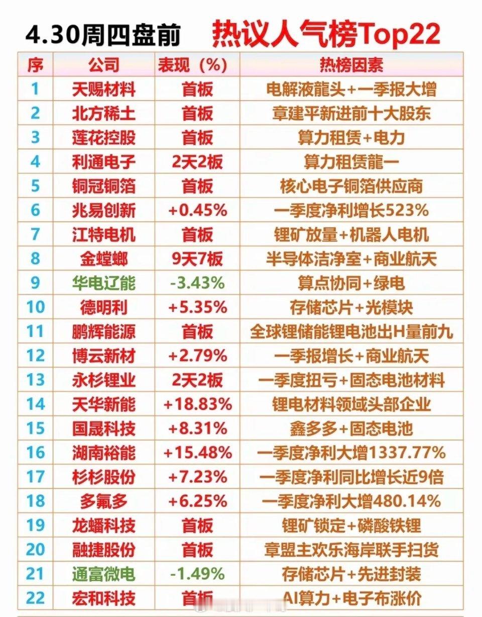 4.30周四成交活跃个股+人气热搜榜！1.锂电材料，电解液2.算力租赁3.锂