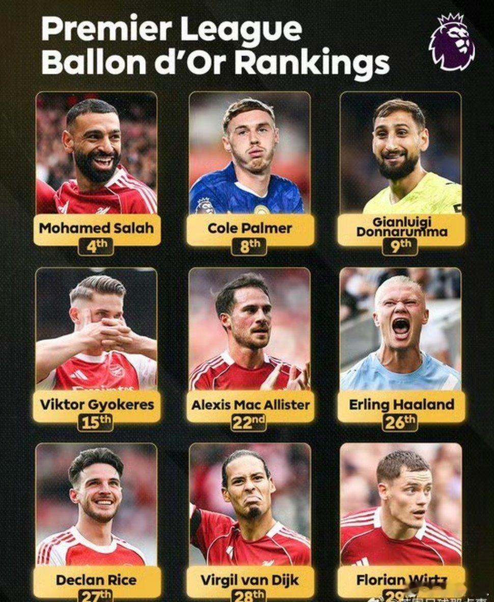 2025金球奖英超球员排名🏆👏第4：萨拉赫（利物浦）第8：帕尔默（切尔西）第