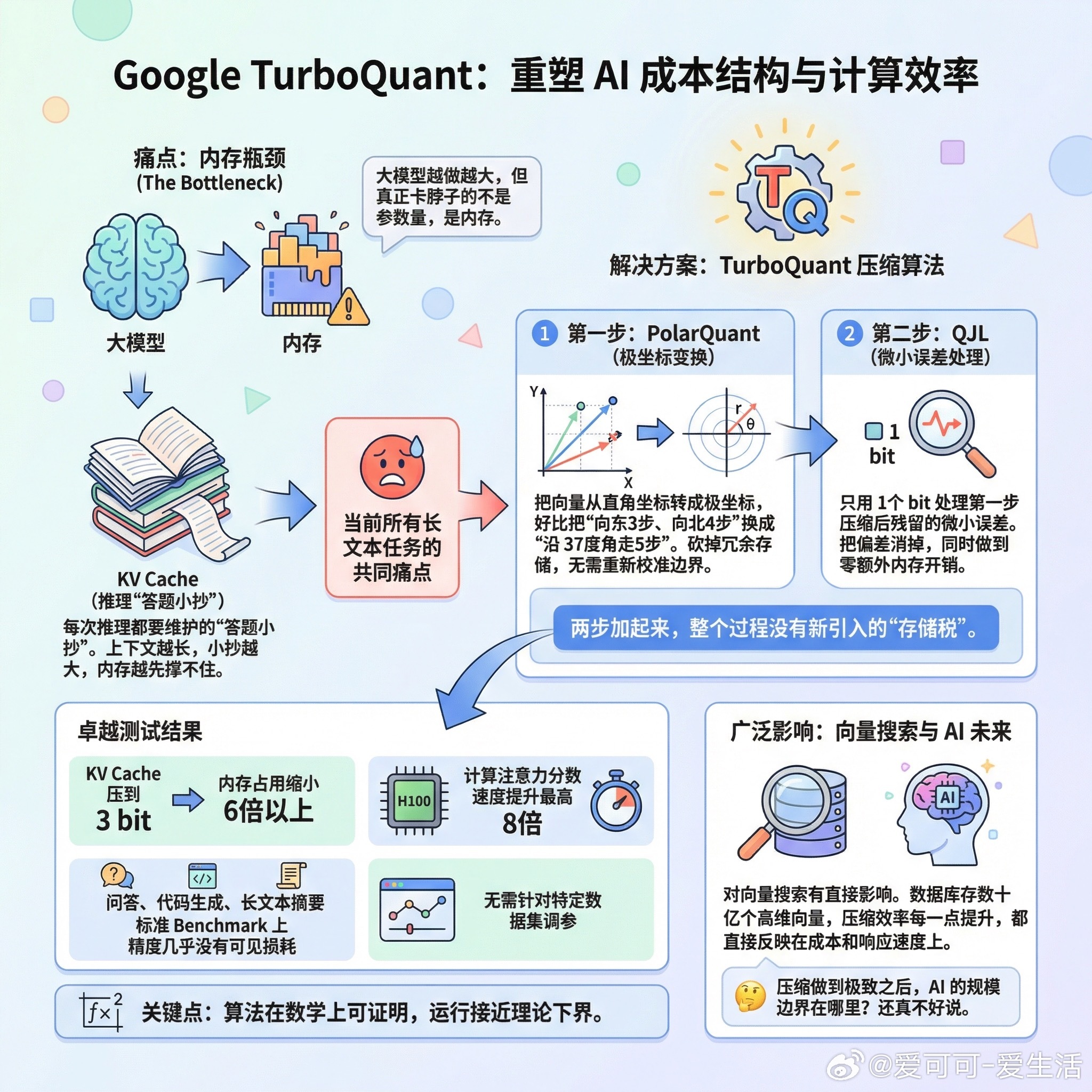 【Google发布TurboQuant压缩算法，或改变AI成本结构】快速阅读：G